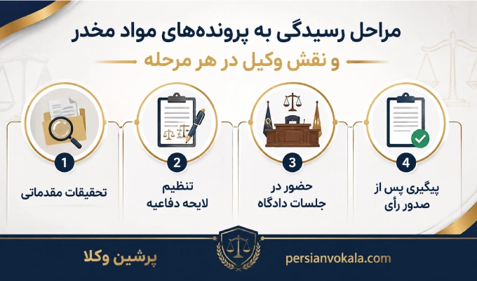 مراحل رسیدی به پرونده های مواد مخدر درمشهد