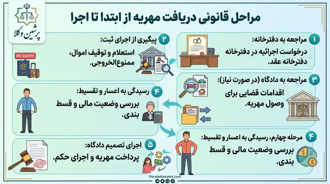 مراحل قانونی دریافت مهریه از ابتدا تا اجرا