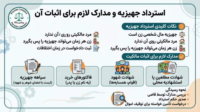 استرداد جهیزیه و مدارک لازم برای اثبات آن